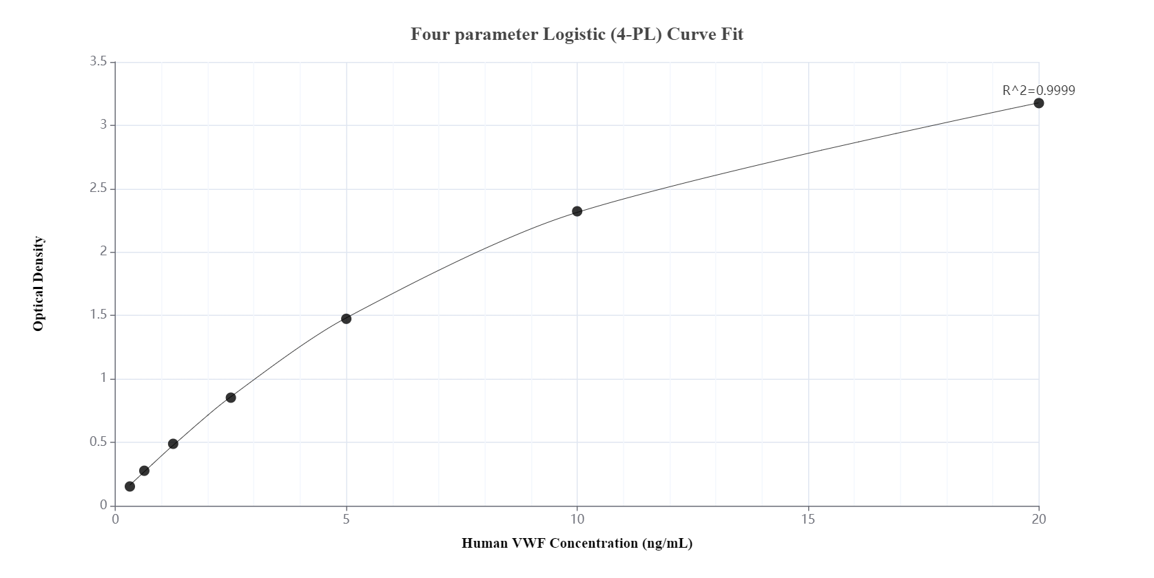 Sandwich ELISA standard curve of MP00810-3